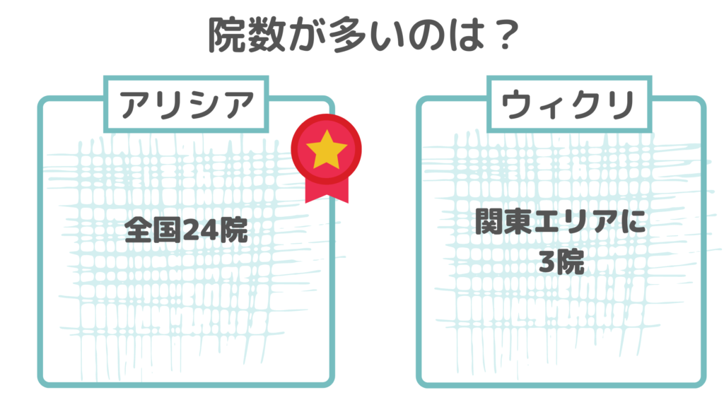 アリシアクリニック・ウィクリニック比較