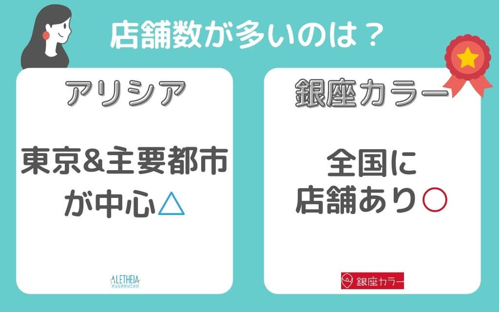 アリシアクリニック　銀座カラー　店舗数