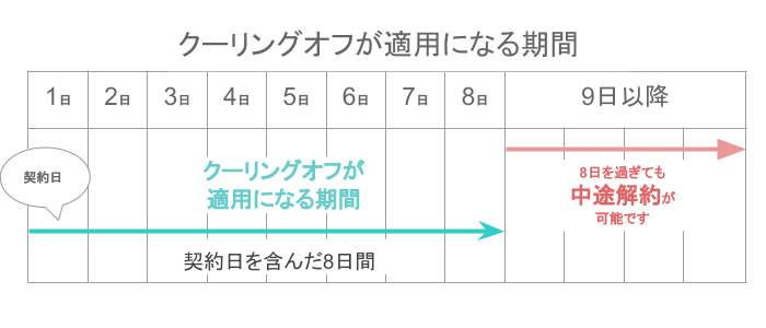 シースリーのクーリングオフ図解
