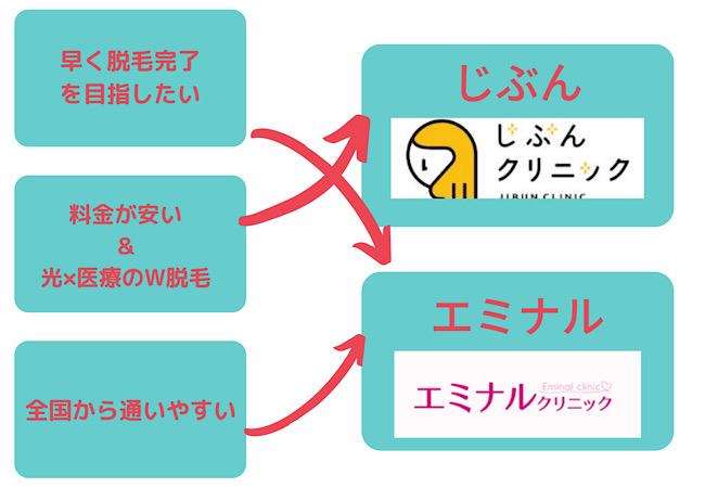 じぶん エミナル 比較