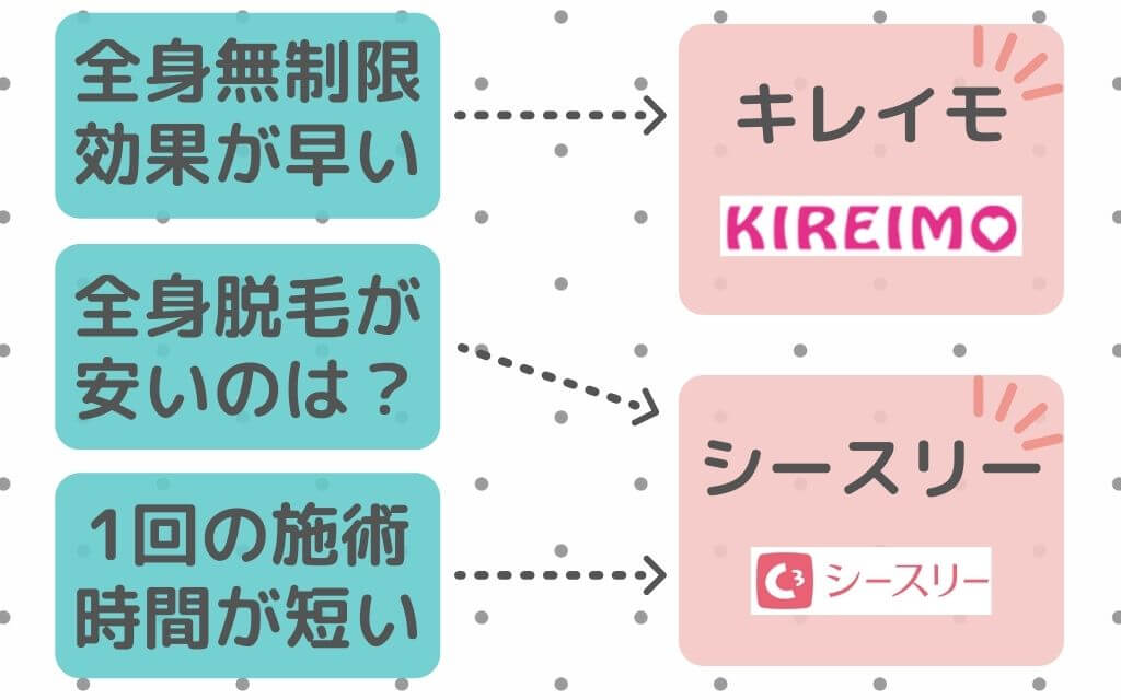 シースリー キレイモ 選ぶポイント