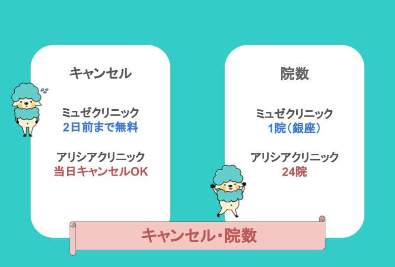 ミュゼ・アリシアキャンセルと院数の違い